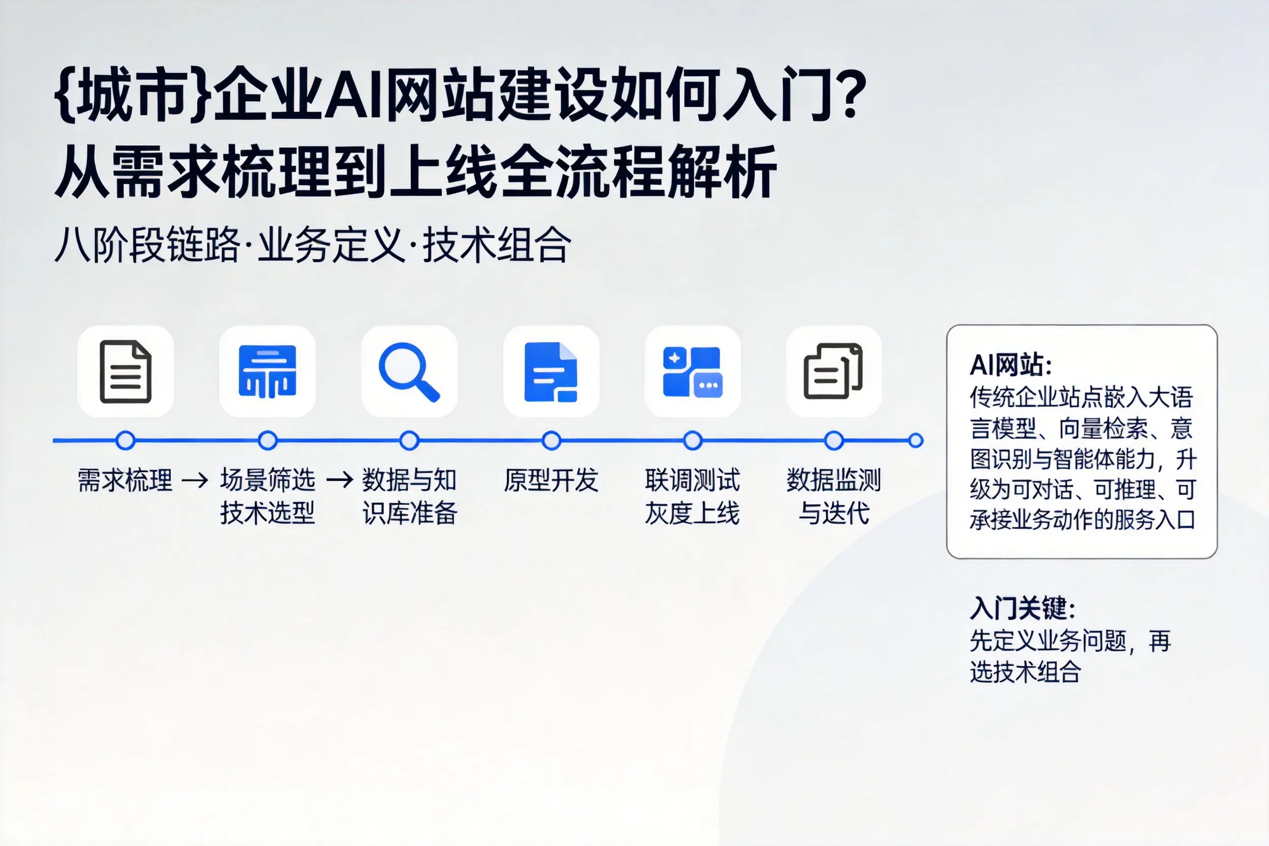 泰安企业AI网站建设如何入门?从需求梳理到上线全流程解析