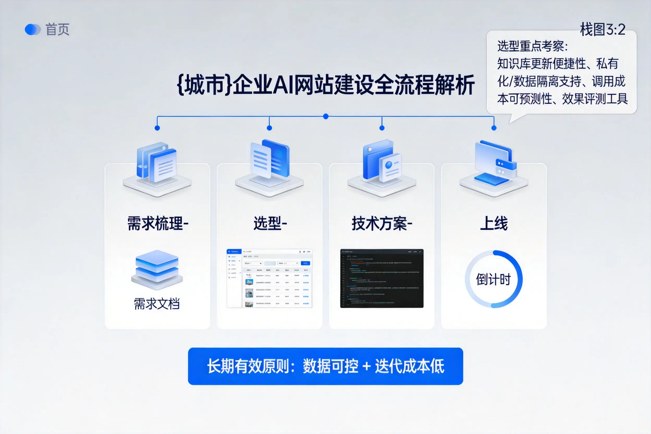 泰安企业AI网站建设如何入门?从需求梳理到上线全流程解析
