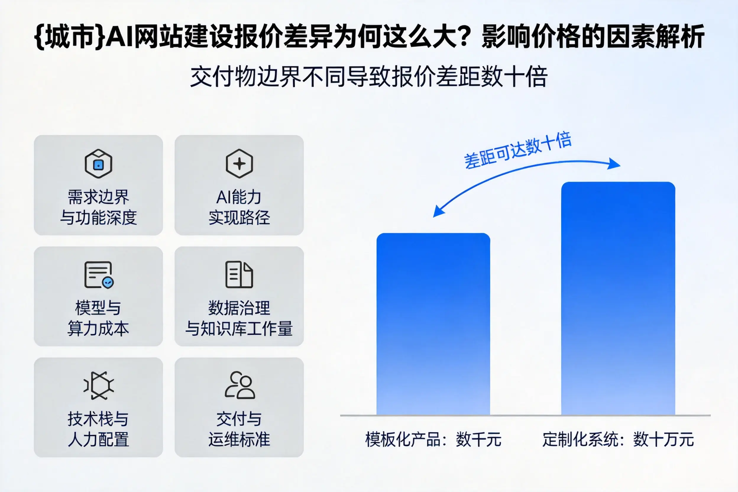 泰安AI网站建设报价差异为何这么大?影响价格的因素解析